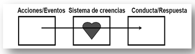 sistema-de-creencias